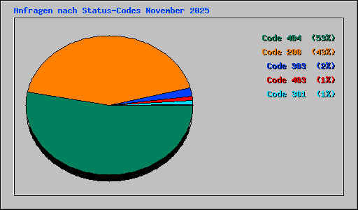 Anfragen nach Status-Codes November 2025