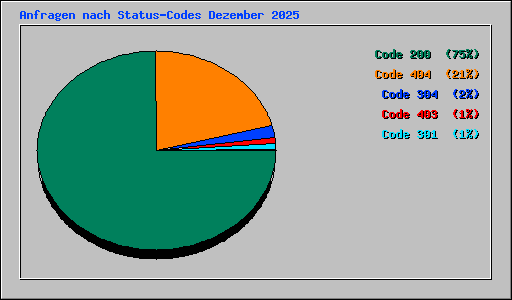 Anfragen nach Status-Codes Dezember 2025