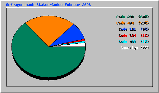 Anfragen nach Status-Codes Februar 2026