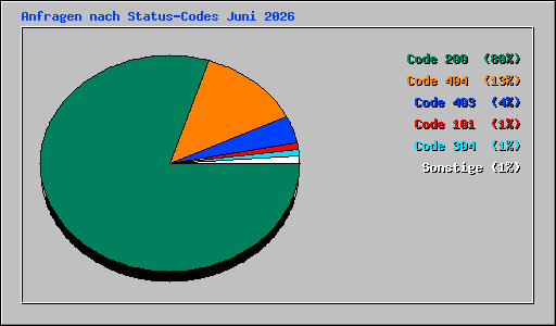 Anfragen nach Status-Codes Juni 2026