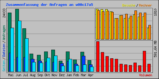 Zusammenfassung der Anfragen an w00c17a5